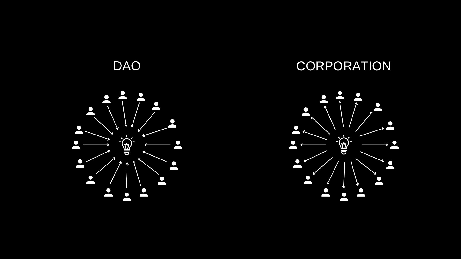 DAO & Corporations