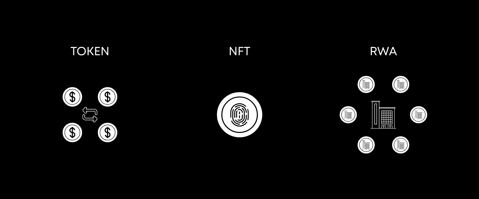 Token - NFT - RWA