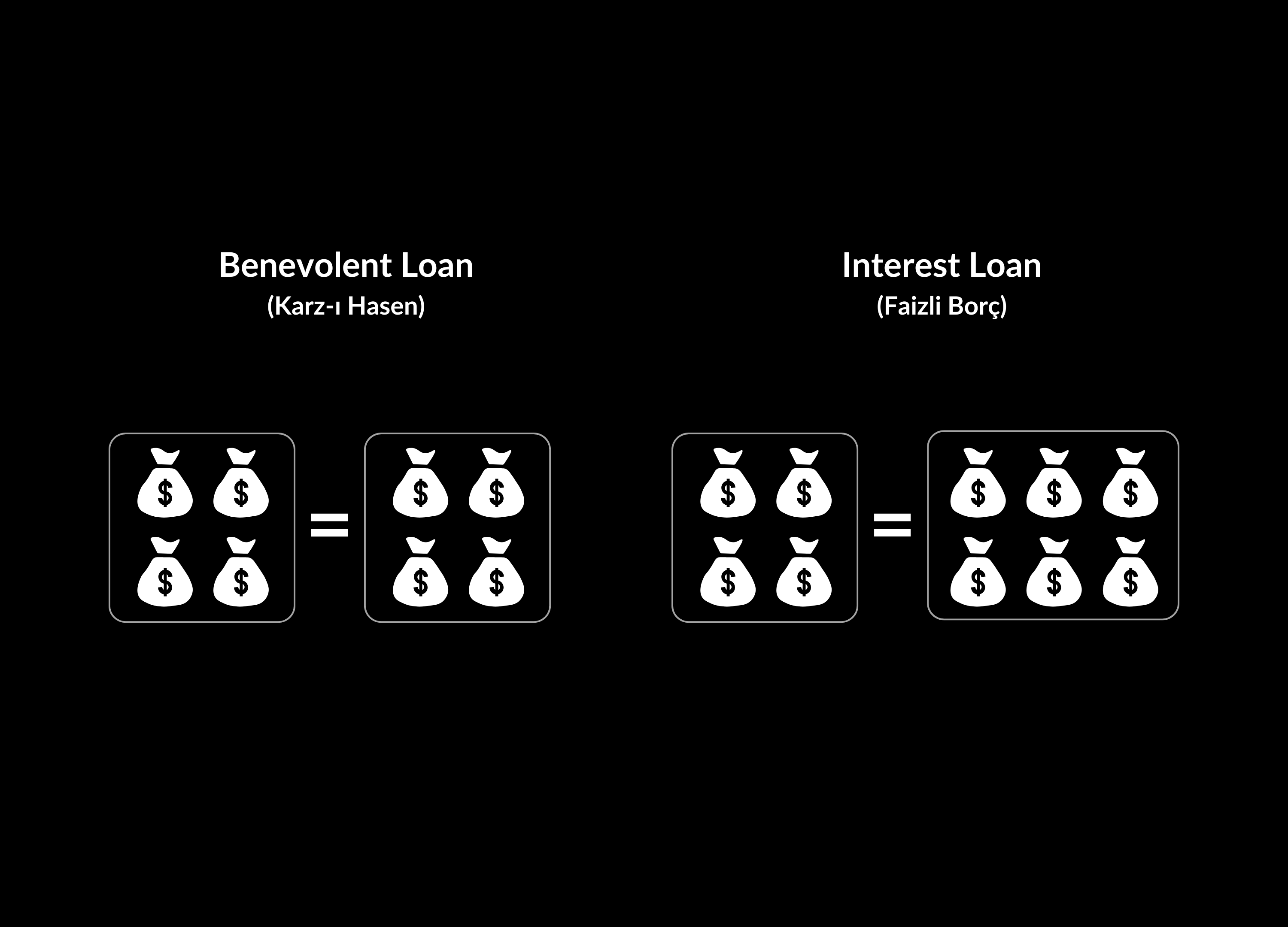 Karzı Hasen & Interest Loan