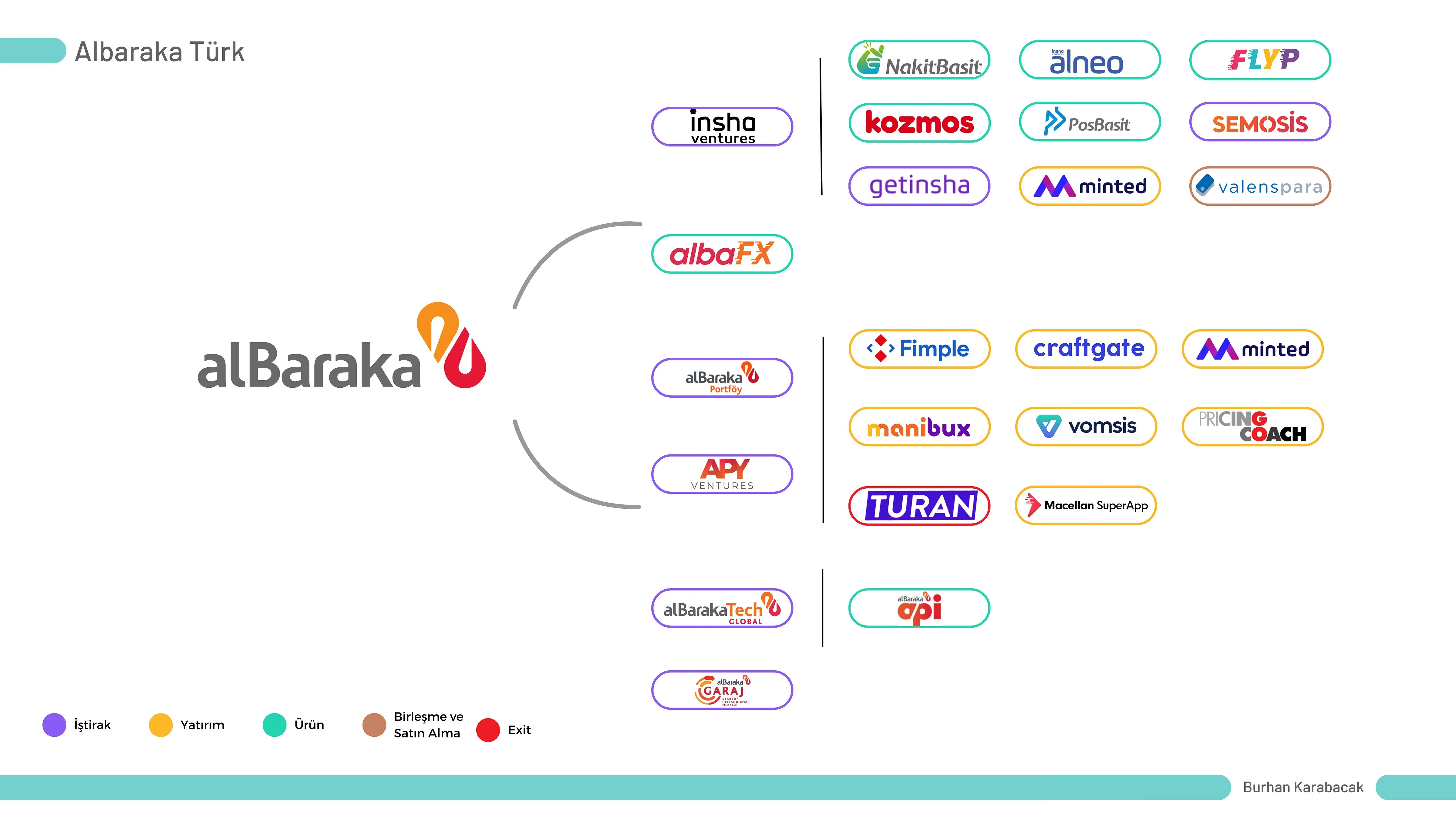 Bankaların Fintekleri — Albaraka Türk